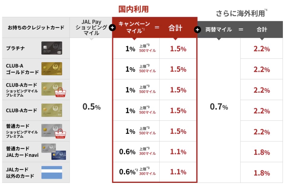 JALのマイルをプレゼント　JAL Pay クレジットカードチャージキャンペーン